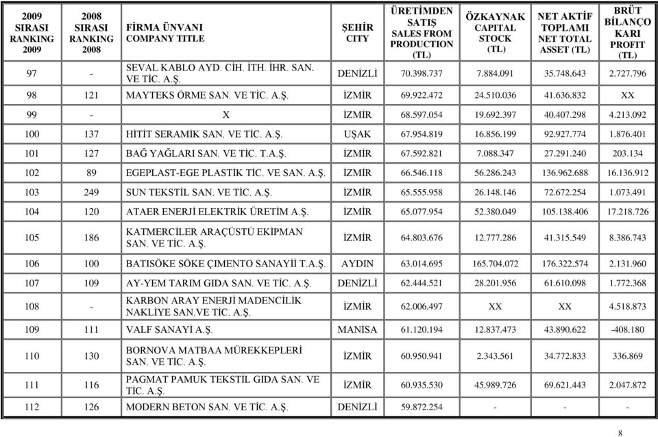 796 98 121 MAYTEKS ÖRME SAN. VE TİC. İZMİR 69.922.472 24.510.036 41.636.832 XX 99 X İZMİR 68.597.054 19.692.397 40.407.298 4.213.092 100 137 HİTİT SERAMİK SAN. VE TİC. UŞAK 67.954.819 16.856.199 92.