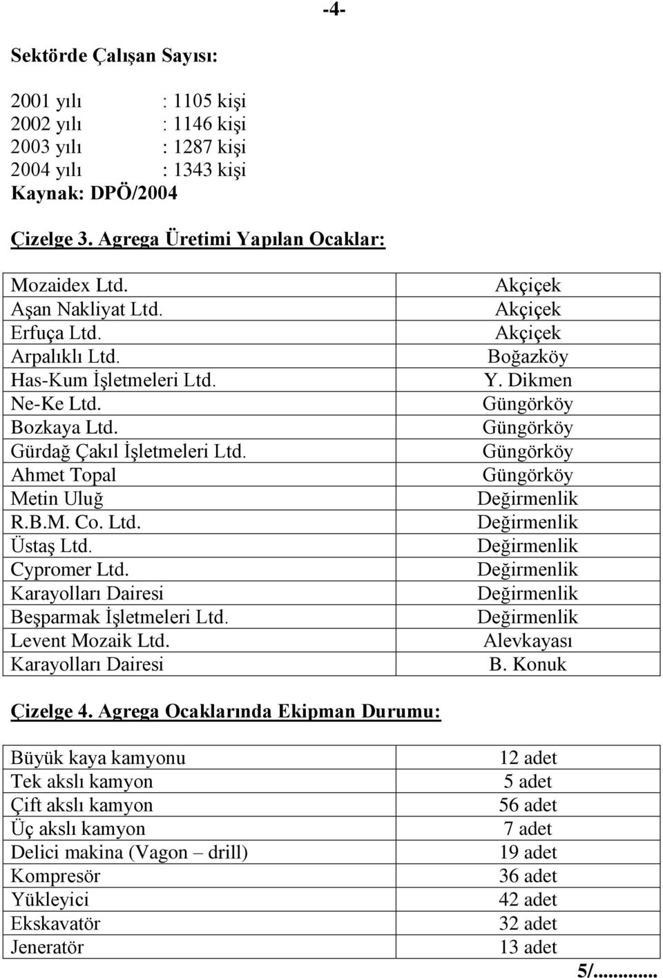 Karayolları Dairesi Beşparmak İşletmeleri Ltd. Levent Mozaik Ltd. Karayolları Dairesi Akçiçek Akçiçek Akçiçek Boğazköy Y.