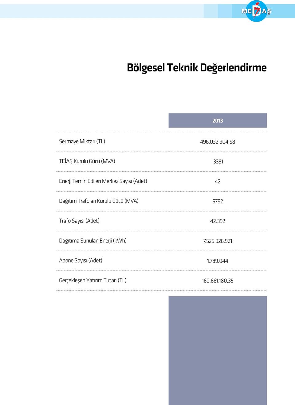 90,58 TEİAŞ Kurulu Gücü (MVA) 9 Enerji Temin Edilen Merkez Sayısı (Adet)