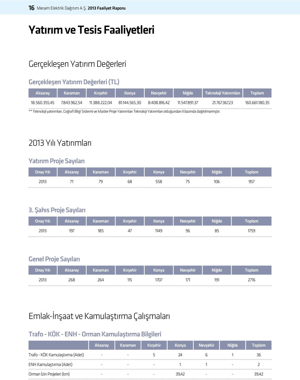 88.,0 8..565,0 8.08.86,.57.89,7.767.67, 60.66.80,5 ** Teknoloji yatırımları, Coğrafi Bilgi Sistemi ve Master Proje Yatırımları Teknoloji Yatırımları olduğundan il bazında dağıtılmamıştır.