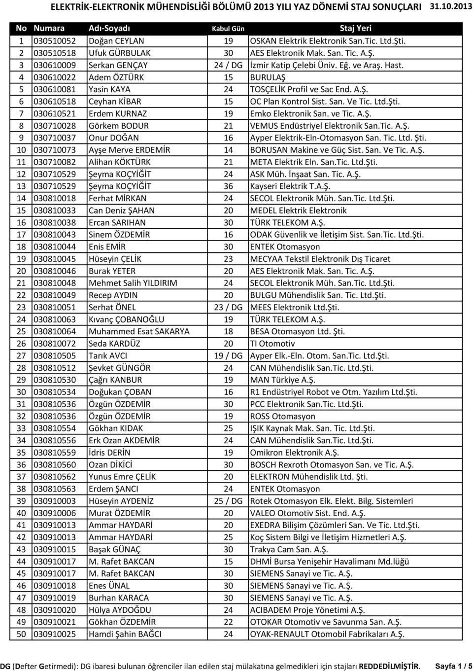 7 030610521 Erdem KURNAZ 19 Emko Elektronik San. ve Tic. A.Ş. 8 030710028 Görkem BODUR 21 VEMUS Endüstriyel Elektronik San.Tic. A.Ş. 9 030710037 Onur DOĞAN 16 Ayper Elektrik Eln Otomasyon San. Tic. Ltd.