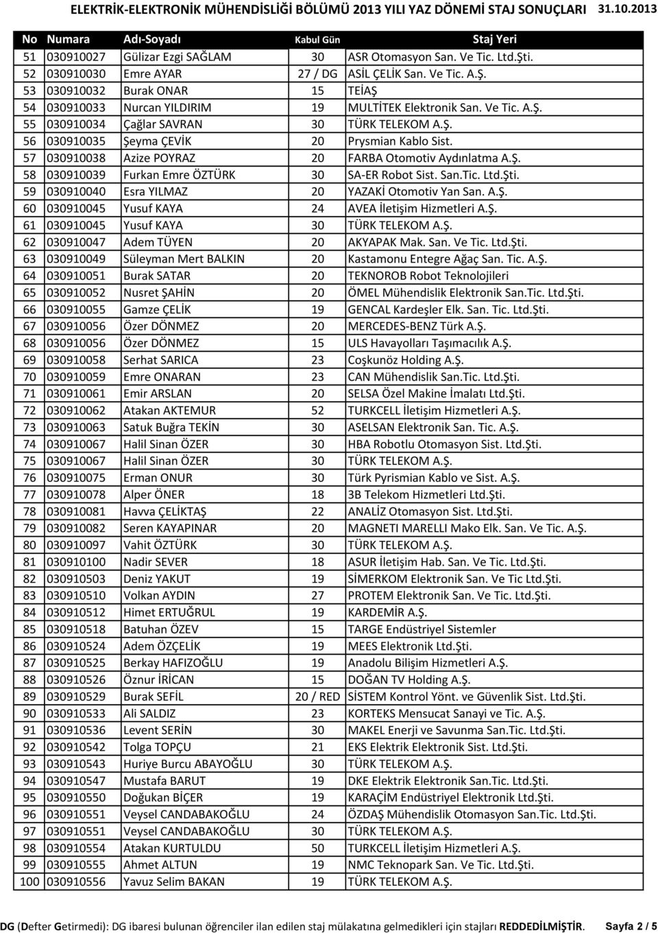 San.Tic. Ltd.Şti. 59 030910040 Esra YILMAZ 20 YAZAKİ Otomotiv Yan San. A.Ş. 60 030910045 Yusuf KAYA 24 AVEA İletişim Hizmetleri A.Ş. 61 030910045 Yusuf KAYA 30 TÜRK TELEKOM A.Ş. 62 030910047 Adem TÜYEN 20 AKYAPAK Mak.