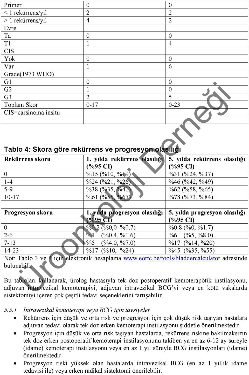 yılda rekürrens olasılığı (%95 CI) 0 %15 (%10, %19) %31 (%24, %37) 1-4 %24 (%21, %26) %46 (%42, %49) 5-9 %38 (%35, %41) %62 (%58, %65) 10-17 %61 (%55, %67) %78 (%73, %84) Progresyon skoru 1.