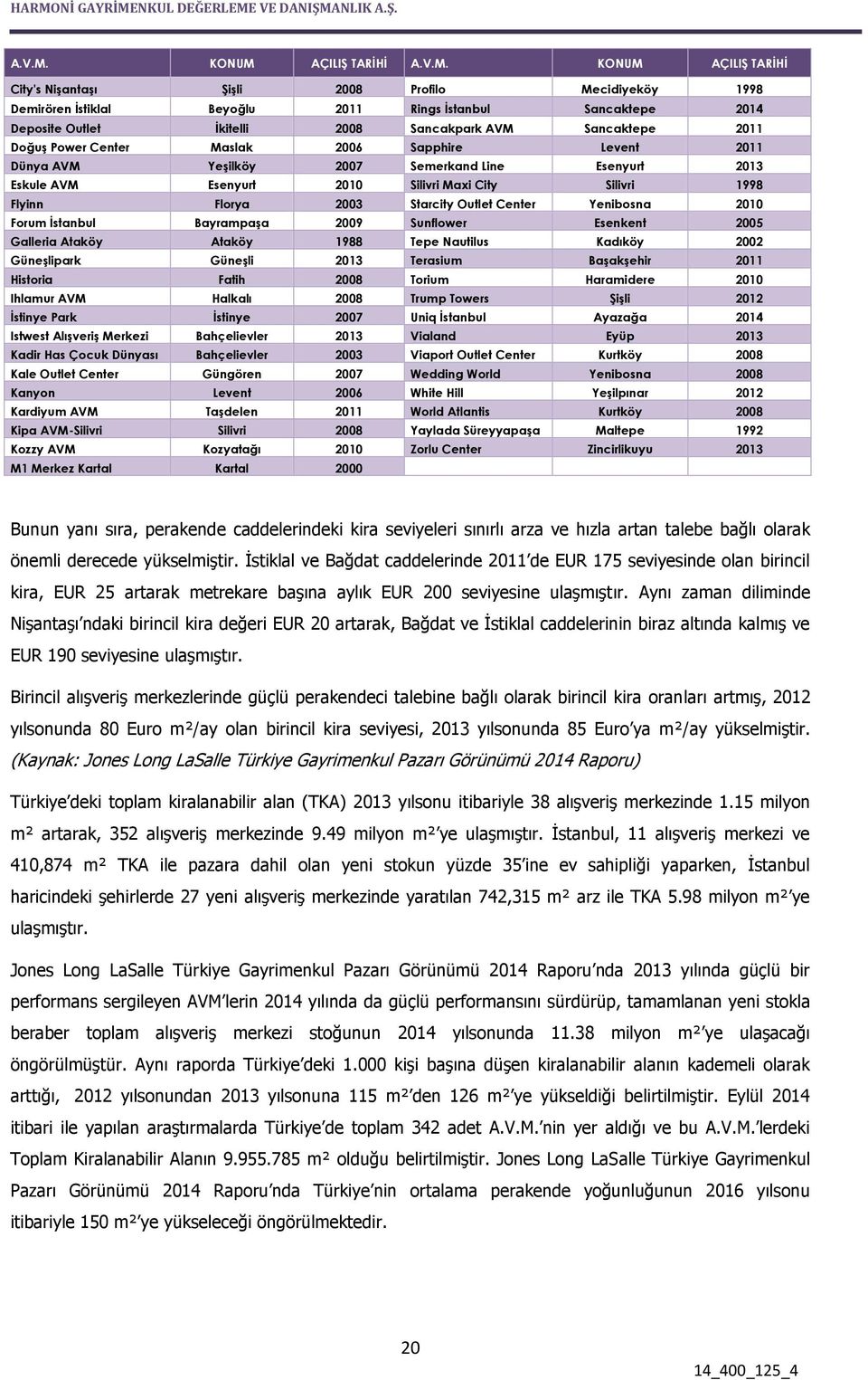 AVM Sancaktepe 2011 Doğuş Power Center Maslak 2006 Sapphire Levent 2011 Dünya AVM Yeşilköy 2007 Semerkand Line Esenyurt 2013 Eskule AVM Esenyurt 2010 Silivri Maxi City Silivri 1998 Flyinn Florya 2003