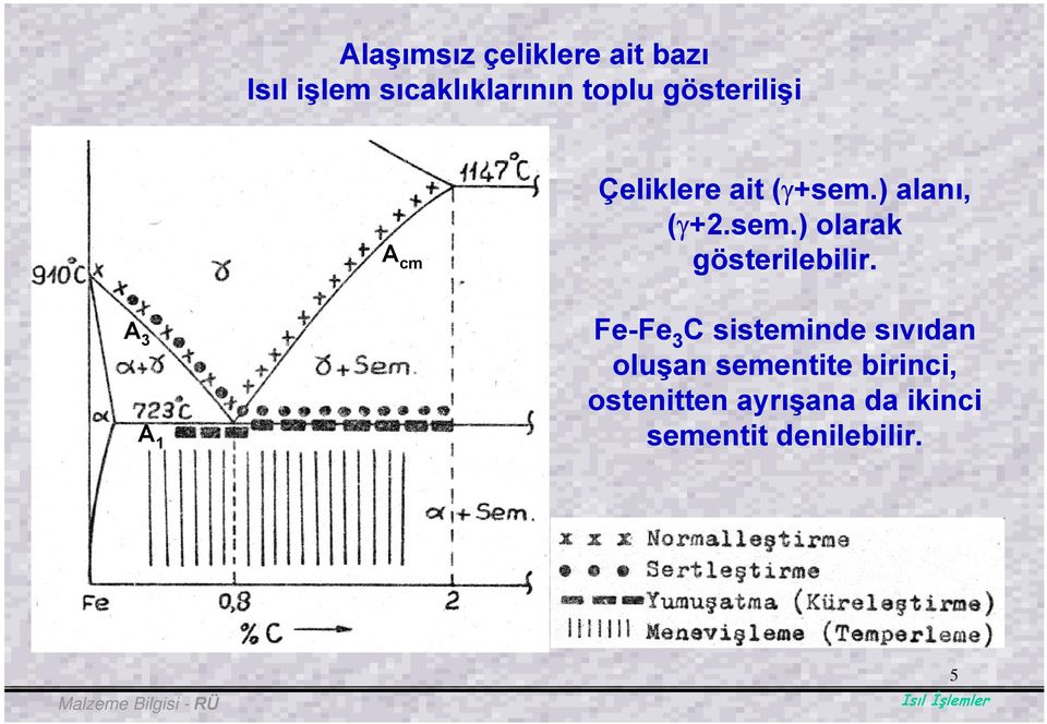 A 3 A 1 Fe-Fe 3 C sisteminde sıvıdan oluşan sementite birinci,