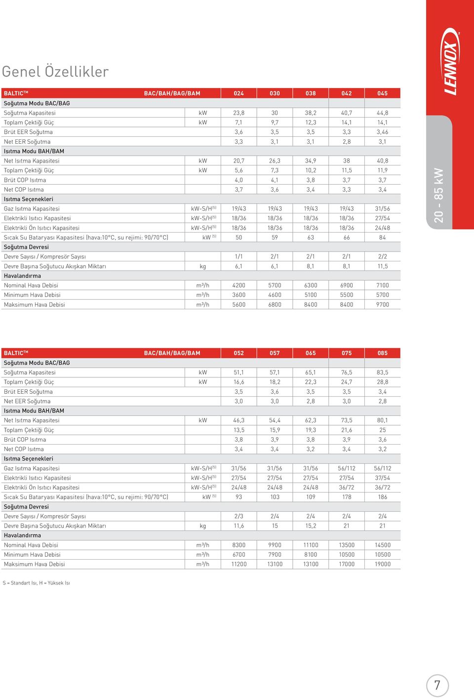 Net COP Isıtma 3,7 3,6 3,4 3,3 3,4 Isıtma Seçenekleri Gaz Isıtma Kapasitesi kw-s/h (5) 19/43 19/43 19/43 19/43 31/56 Elektrikli Isıtıcı Kapasitesi kw-s/h (5) 18/36 18/36 18/36 18/36 27/54 Elektrikli