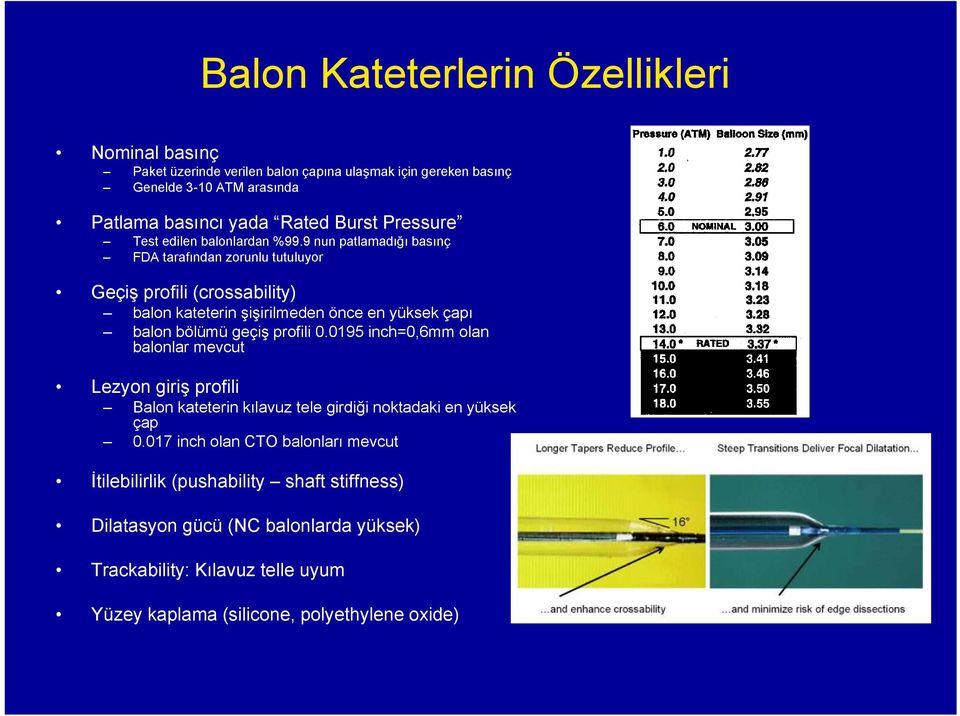 9 nun patlamadığı basınç FDA tarafından zorunlu tutuluyor Geçiş profili (crossability) balon kateterin şişirilmeden önce en yüksek çapı balon bölümü geçiş profili 0.