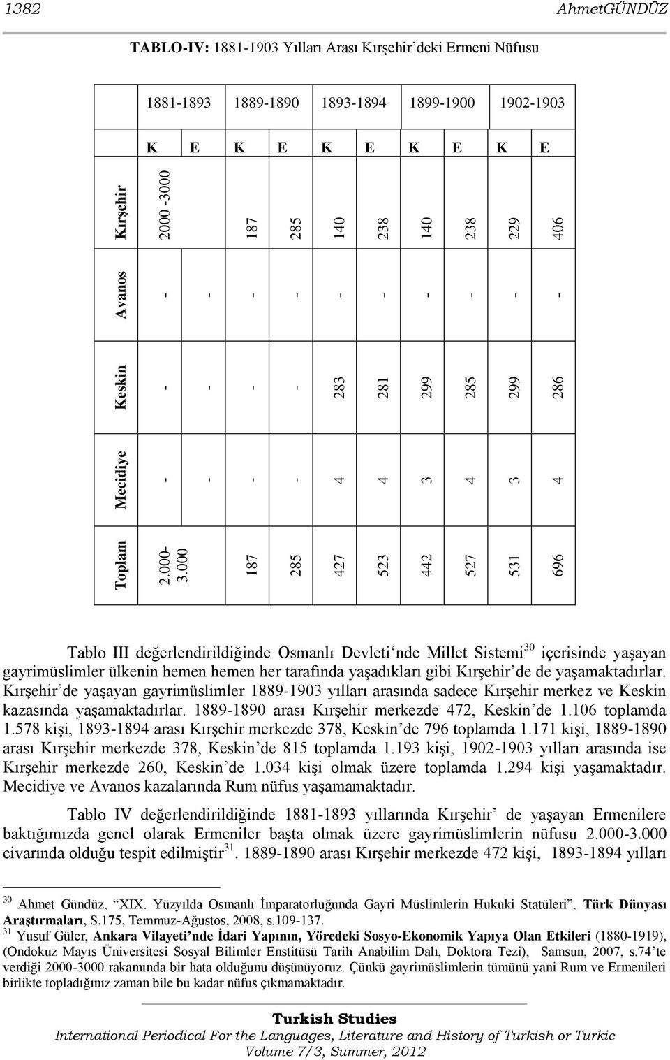 KırĢehir deki Ermeni Nüfusu 18811893 18891890 18931894 18991900 19021903 K E K E K E K E K E Tablo III değerlendirildiğinde Osmanlı Devleti nde Millet Sistemi 30 içerisinde yaģayan gayrimüslimler