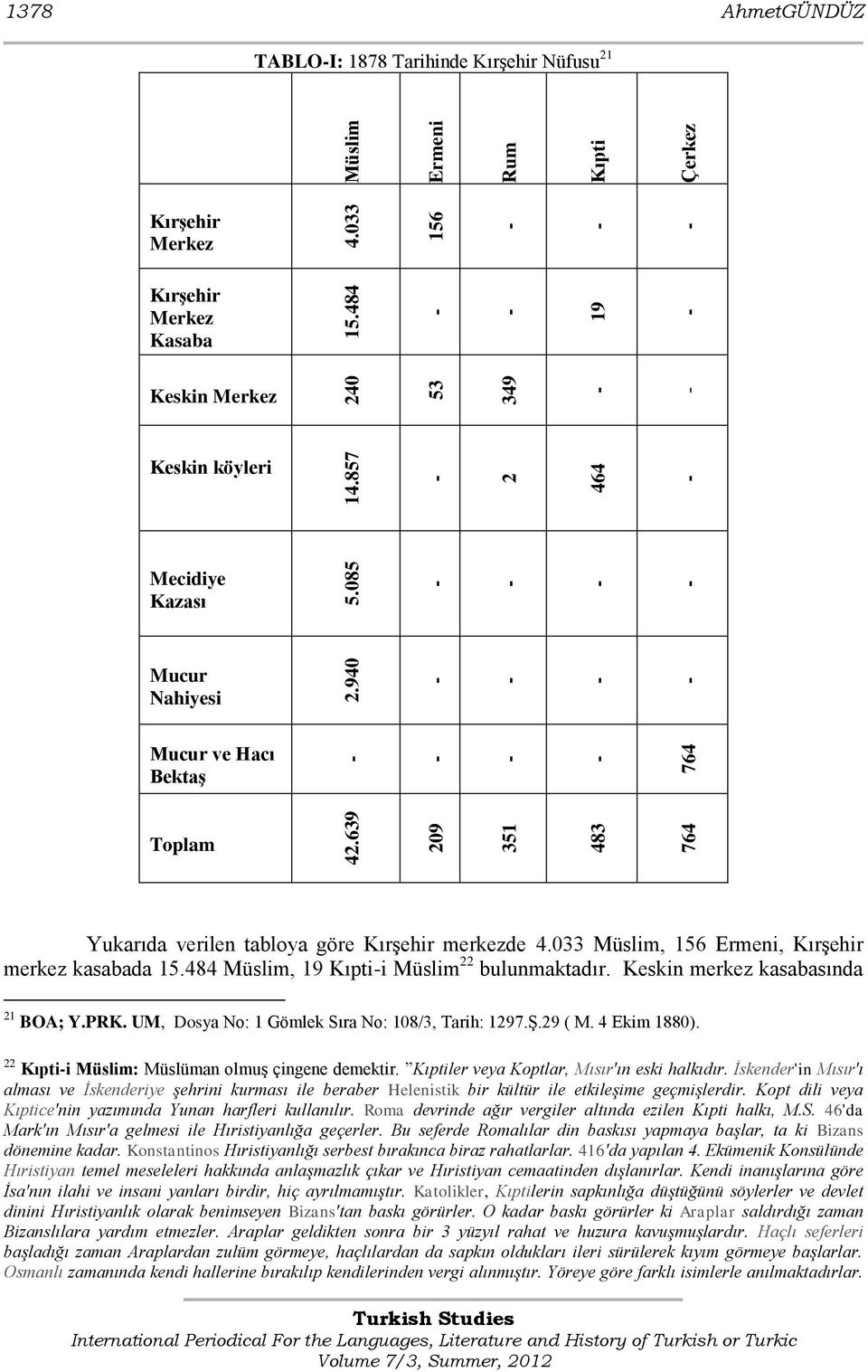 Mucur ve Hacı Bektaş Toplam Yukarıda verilen tabloya göre KırĢehir merkezde 4.033 Müslim, 156 Ermeni, KırĢehir merkez kasabada 15.484 Müslim, 19 Kıptii Müslim 22 bulunmaktadır.