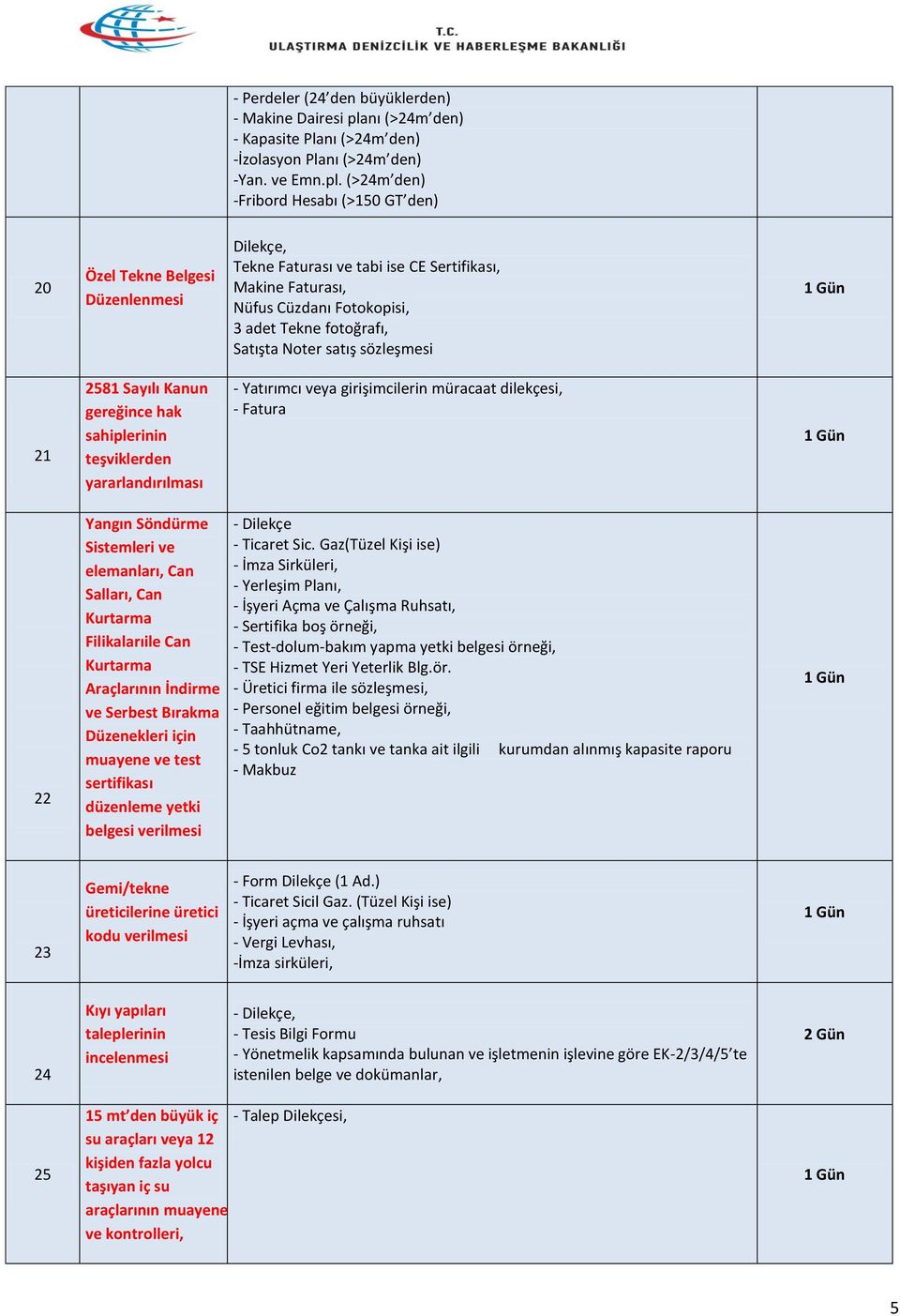 (>24m den) -Fribord Hesabı (>150 GT den) 20 Özel Tekne Dilekçe, Tekne Faturası ve tabi ise CE Sertifikası, Makine Faturası, Nüfus Cüzdanı Fotokopisi, 3 adet Tekne fotoğrafı, Satışta Noter satış