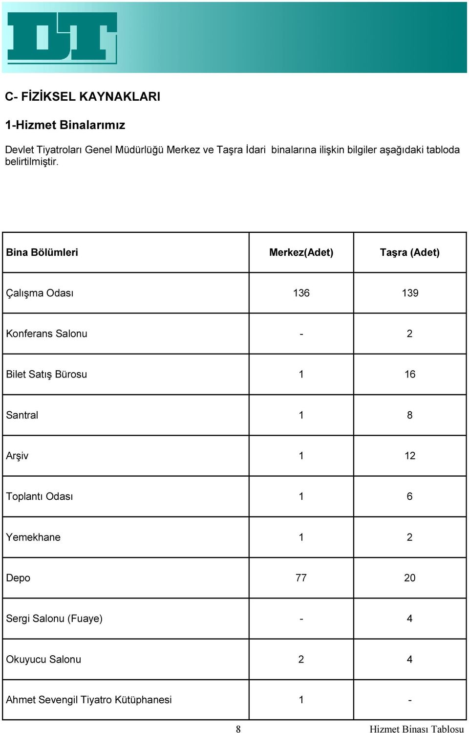 Bina Bölümleri Merkez(Adet) Taşra (Adet) Çalışma Odası 136 139 Konferans Salonu 2 Bilet Satış Bürosu 1 16