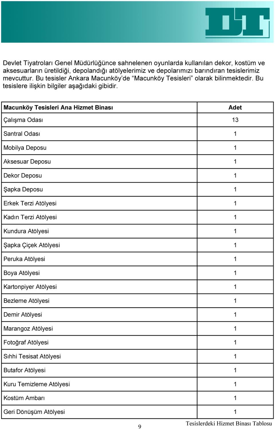 Macunköy Tesisleri Ana Hizmet Binası Adet Çalışma Odası 13 Santral Odası 1 Mobilya Deposu 1 Aksesuar Deposu 1 Dekor Deposu 1 Şapka Deposu 1 Erkek Terzi Atölyesi 1 Kadın Terzi Atölyesi 1 Kundura