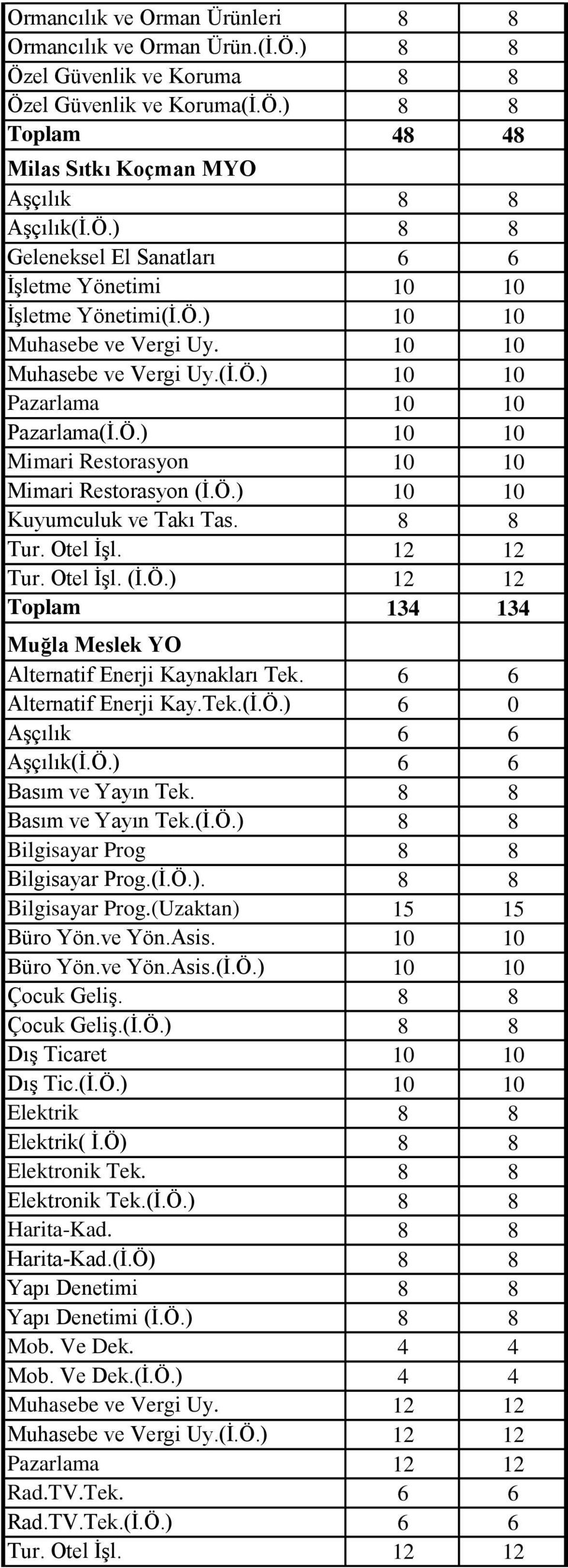 Otel İşl. 12 12 Tur. Otel İşl. (İ.Ö.) 12 12 Toplam 134 134 Muğla Meslek YO Alternatif Enerji Kaynakları Tek. 6 6 Alternatif Enerji Kay.Tek.(İ.Ö.) 6 0 Aşçılık(İ.Ö.) 6 6 Basım ve Yayın Tek.