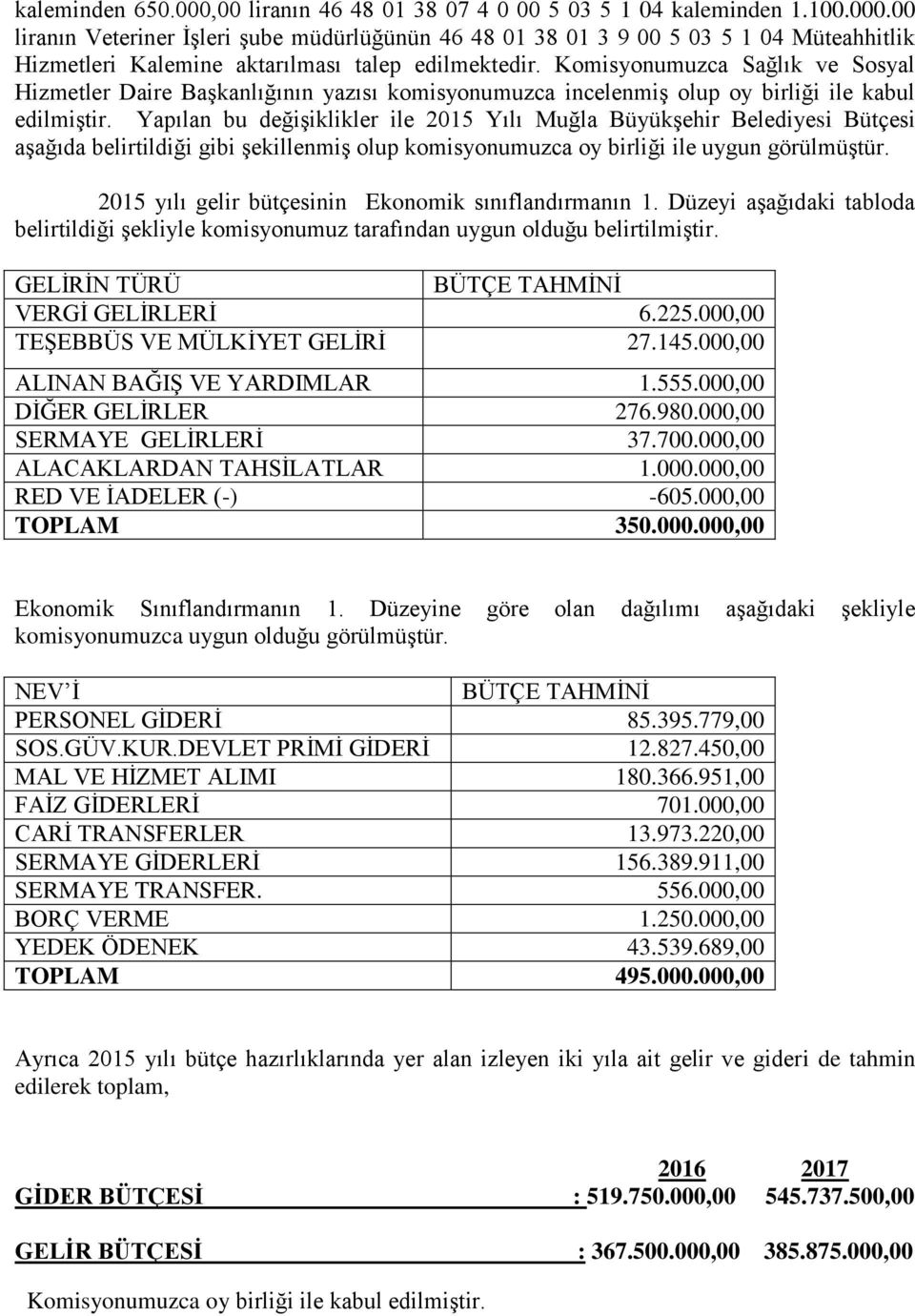 Yapılan bu değiģiklikler ile 2015 Yılı Muğla BüyükĢehir Belediyesi Bütçesi aģağıda belirtildiği gibi ĢekillenmiĢ olup komisyonumuzca oy birliği ile uygun görülmüģtür.