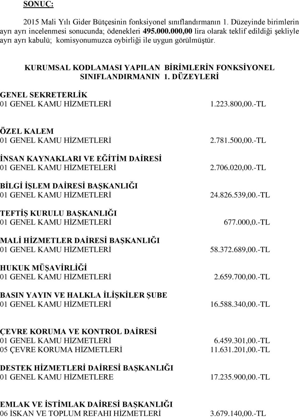 -TL ÖZEL KALEM 01 GENEL KAMU HĠZMETLERĠ 2.781.500,00.-TL İNSAN KAYNAKLARI VE EĞİTİM DAİRESİ 01 GENEL KAMU HĠZMETELERĠ 2.706.020,00.-TL BİLGİ İŞLEM DAİRESİ BAŞKANLIĞI 01 GENEL KAMU HĠZMETLERĠ 24.826.