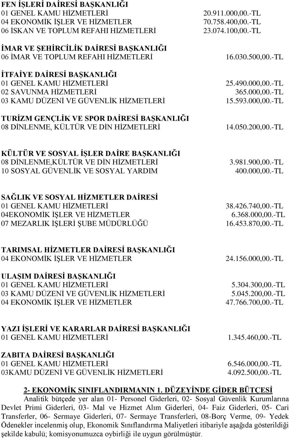 -TL 02 SAVUNMA HĠZMETLERĠ 365.000,00.-TL 03 KAMU DÜZENĠ VE GÜVENLĠK HĠZMETLERĠ 15.593.000,00.-TL TURİZM GENÇLİK VE SPOR DAİRESİ BAŞKANLIĞI 08 DĠNLENME, KÜLTÜR VE DĠN HĠZMETLERĠ 14.050.200,00.