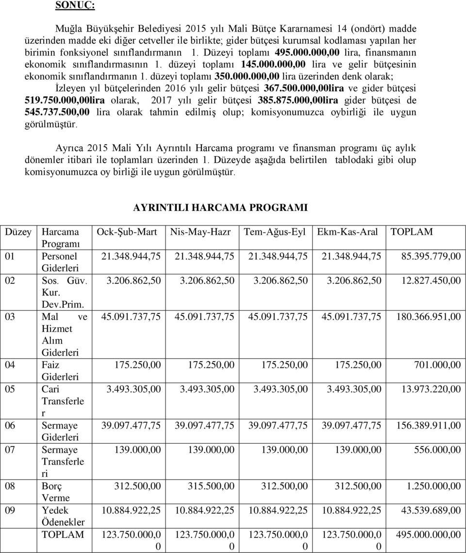 düzeyi toplamı 350.000.000,00 lira üzerinden denk olarak; Ġzleyen yıl bütçelerinden 2016 yılı gelir bütçesi 367.500.000,00lira ve gider bütçesi 519.750.000,00lira olarak, 2017 yılı gelir bütçesi 385.