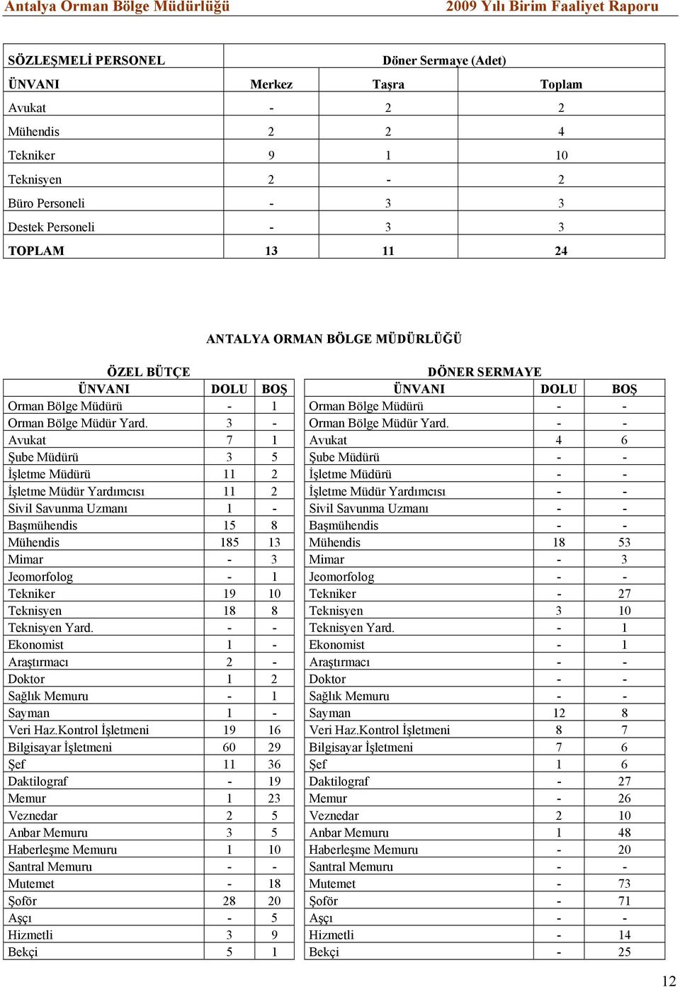 - - Avukat 7 1 Avukat 4 6 Şube Müdürü 3 5 Şube Müdürü - - İşletme Müdürü 11 2 İşletme Müdürü - - İşletme Müdür Yardımcısı 11 2 İşletme Müdür Yardımcısı - - Sivil Savunma Uzmanı 1 - Sivil Savunma