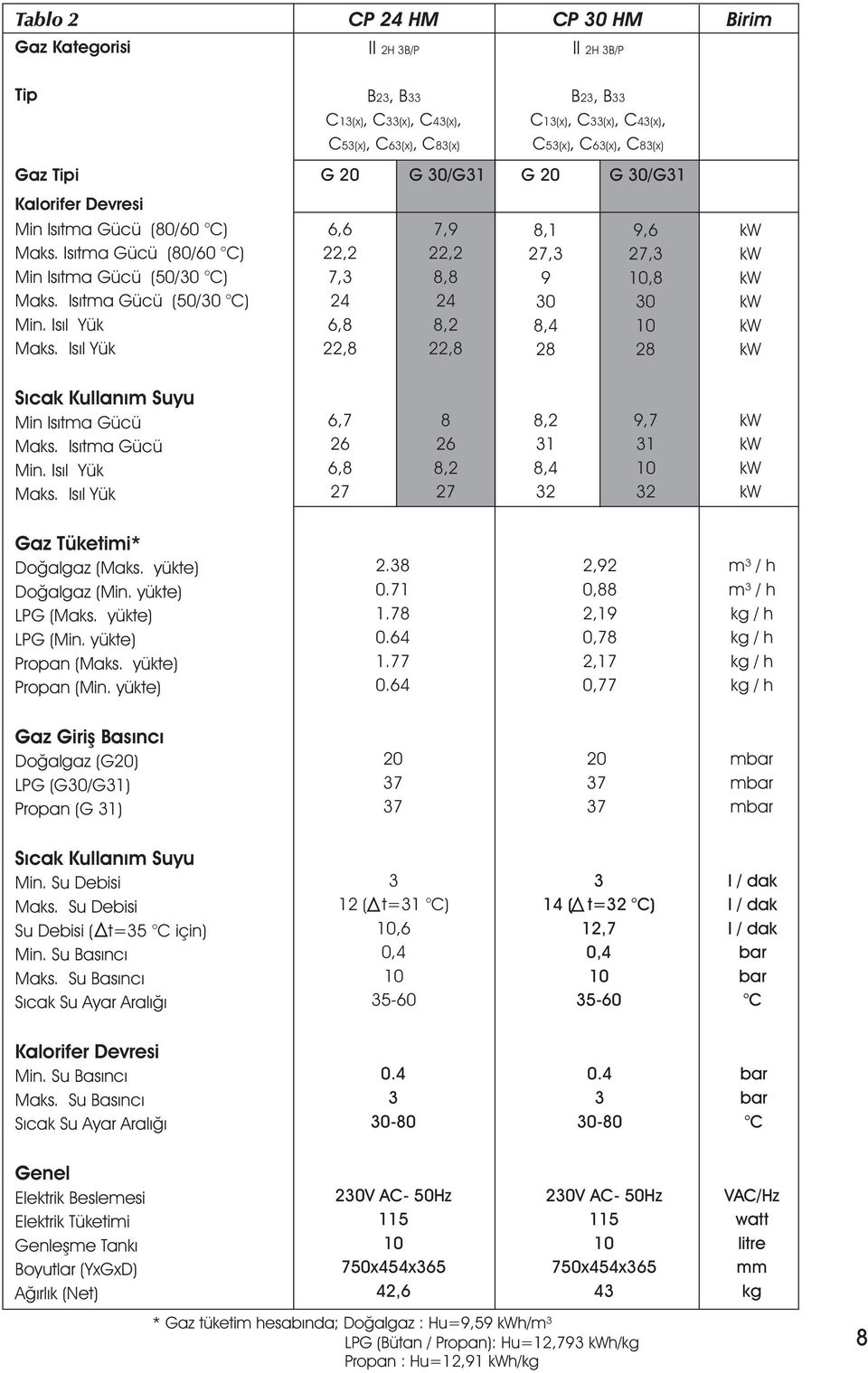 Isýl Yük G 20 G 30/G31 G 20 G 30/G31 6,6 22,2 7,3 24 6,8 22,8 7,9 22,2 8,8 24 8,2 22,8 8,1 27,3 9 30 8,4 28 9,6 27,3 10,8 30 10 28 kw kw kw kw kw kw Sýcak Kullaným Suyu Min Isýtma Gücü Maks.