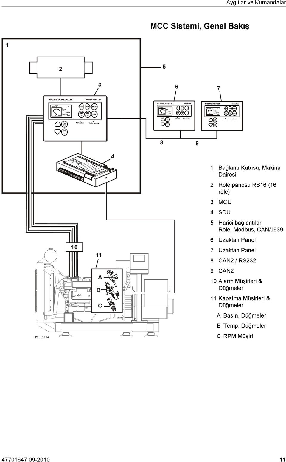 Modbus, CAN/J939 6 Uzaktan Panel 7 Uzaktan Panel 8 CAN2 / RS232 9 CAN2 10 Alarm Müşirleri &