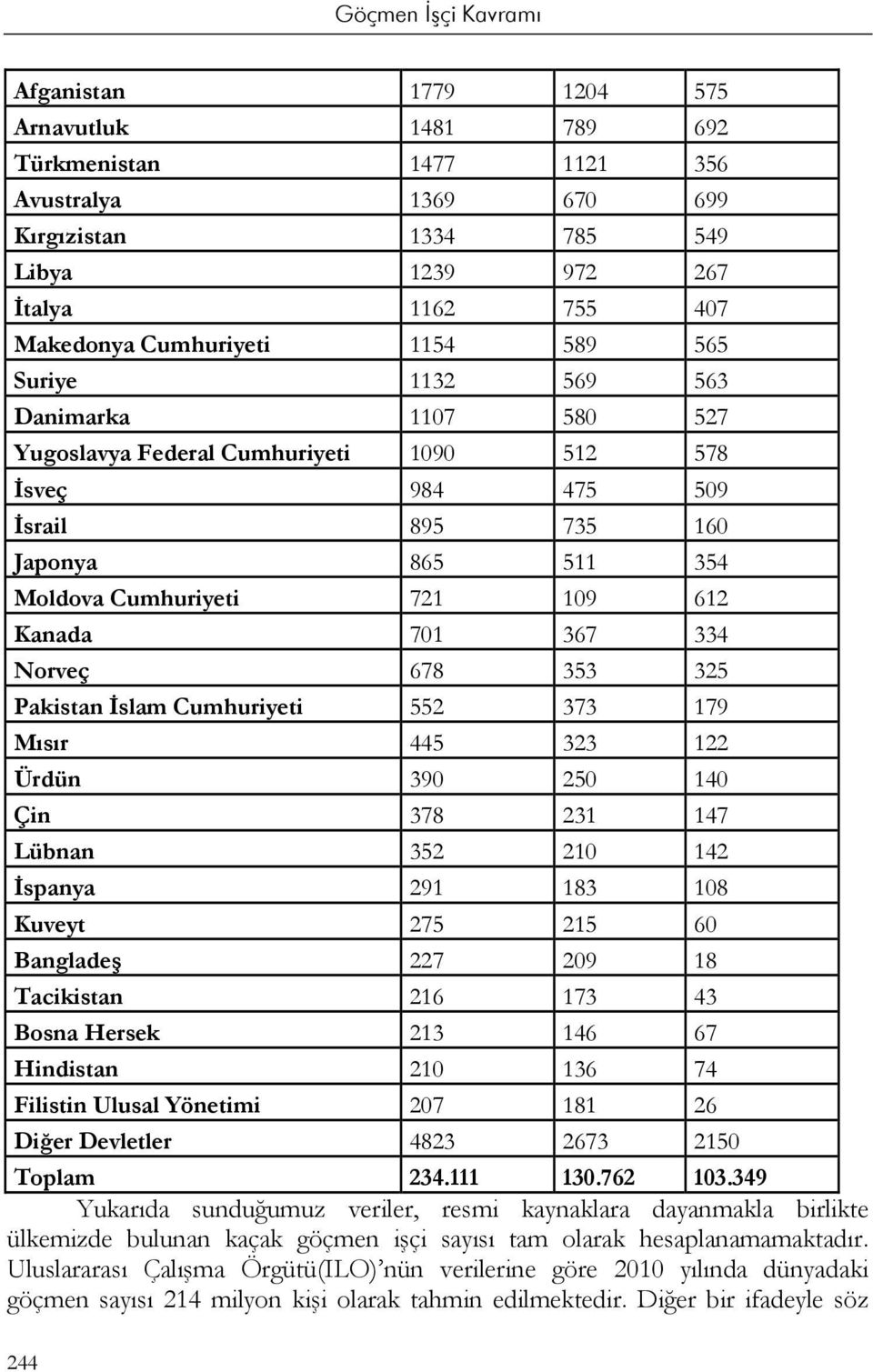 Norveç 678 353 325 Pakistan İslam Cumhuriyeti 552 373 179 Mısır 445 323 122 Ürdün 390 250 140 Çin 378 231 147 Lübnan 352 210 142 İspanya 291 183 108 Kuveyt 275 215 60 Bangladeş 227 209 18 Tacikistan