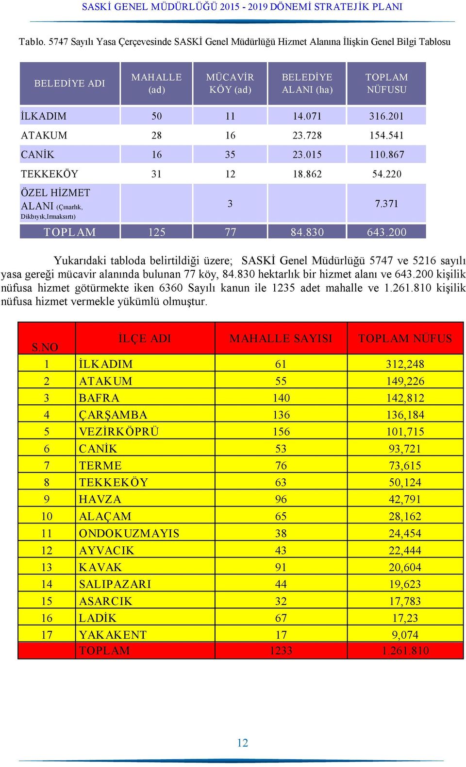 200 Yukarıdaki tabloda belirtildiği üzere; SASKİ Genel Müdürlüğü 5747 ve 5216 sayılı yasa gereği mücavir alanında bulunan 77 köy, 84.830 hektarlık bir hizmet alanı ve 643.