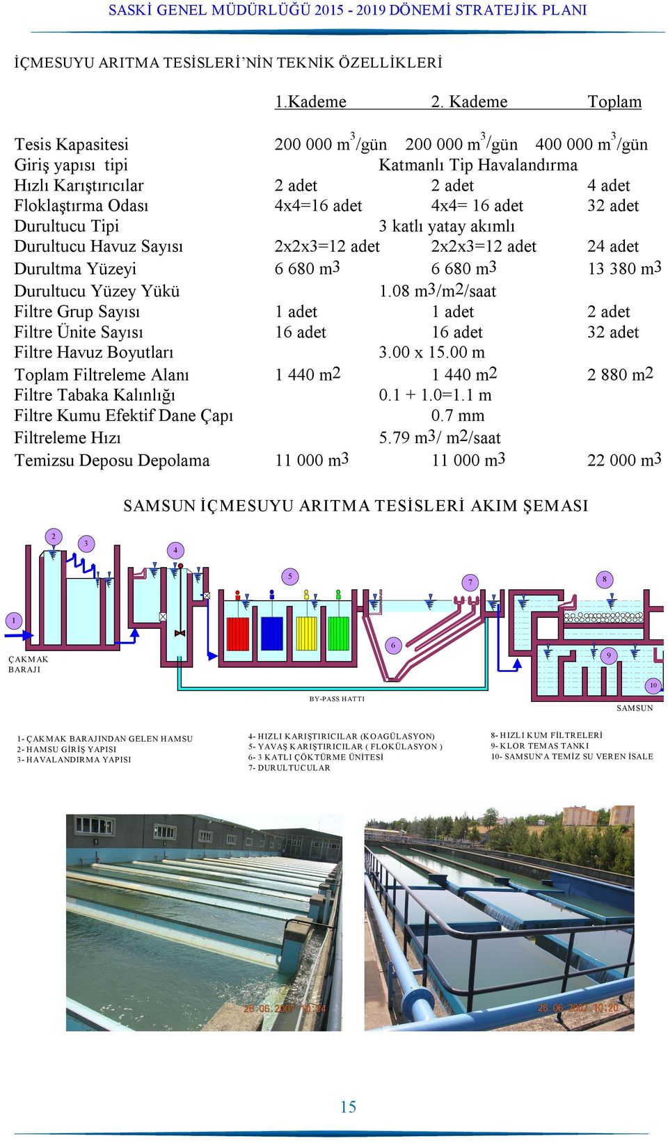 4x4= 16 adet 32 adet Durultucu Tipi 3 katlı yatay akımlı Durultucu Havuz Sayısı 2x2x3=12 adet 2x2x3=12 adet 24 adet Durultma Yüzeyi 6 680 m3 6 680 m3 13 380 m3 Durultucu Yüzey Yükü 1.