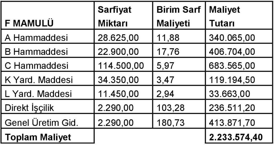 Maddesi 34.350,00 3,47 119.194,50 L Yard. Maddesi 11.450,00 2,94 33.663,00 Direkt İşçilik 2.