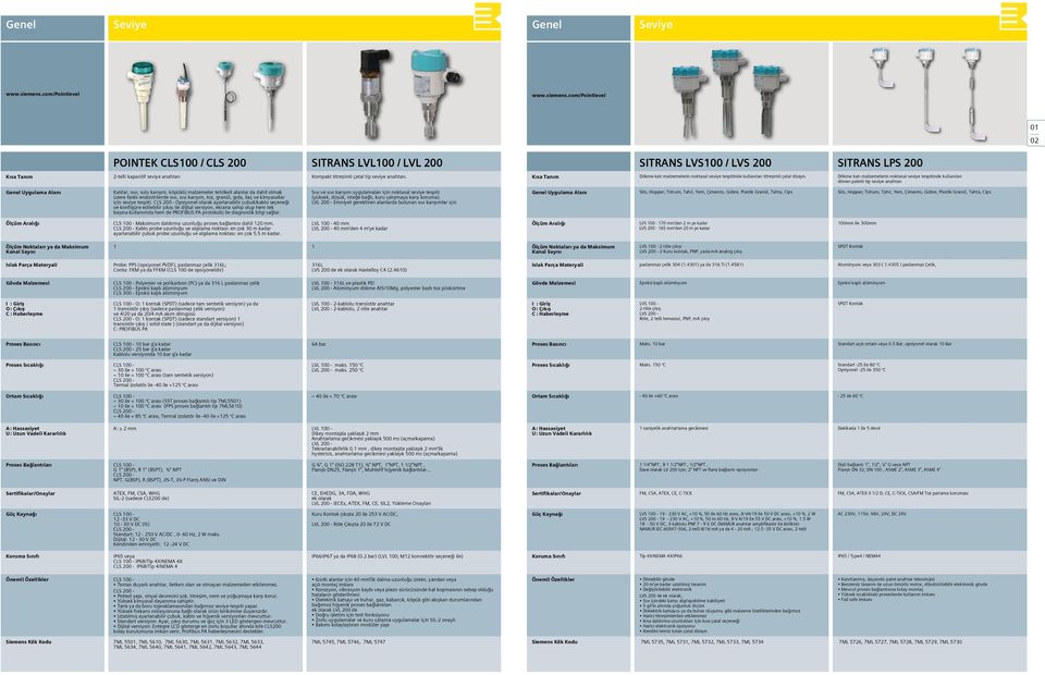 com/pointlevel 01 02 POINTEK CLS100 / CLS 200 SITRANS LVL100 / LVL 200 SITRANS LVS100 / LVS 200 SITRANS LPS 200 Kısa Tanım 2-telli kapasitif seviye anahtarı Kompakt titreşimli çatal tip seviye