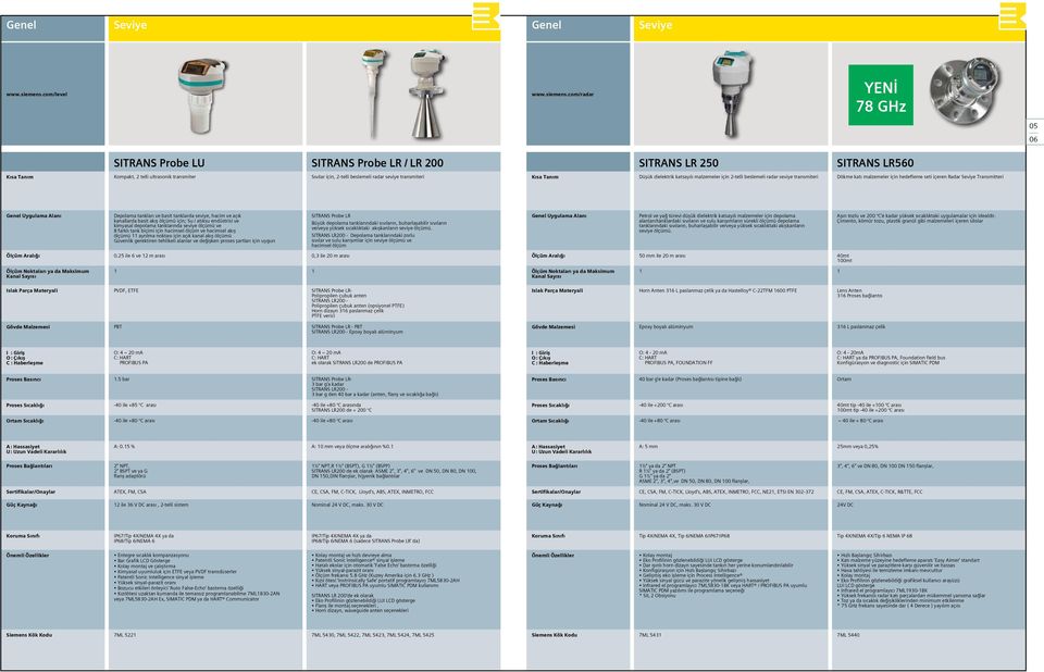 com/radar YENİ 78 GHz 05 06 SITRANS Probe LU SITRANS Probe LR / LR 200 SITRANS LR 250 SITRANS LR560 Kısa Tanım Kompakt, 2 telli ultrasonik transmiter Sıvılar için, 2-telli beslemeli radar seviye