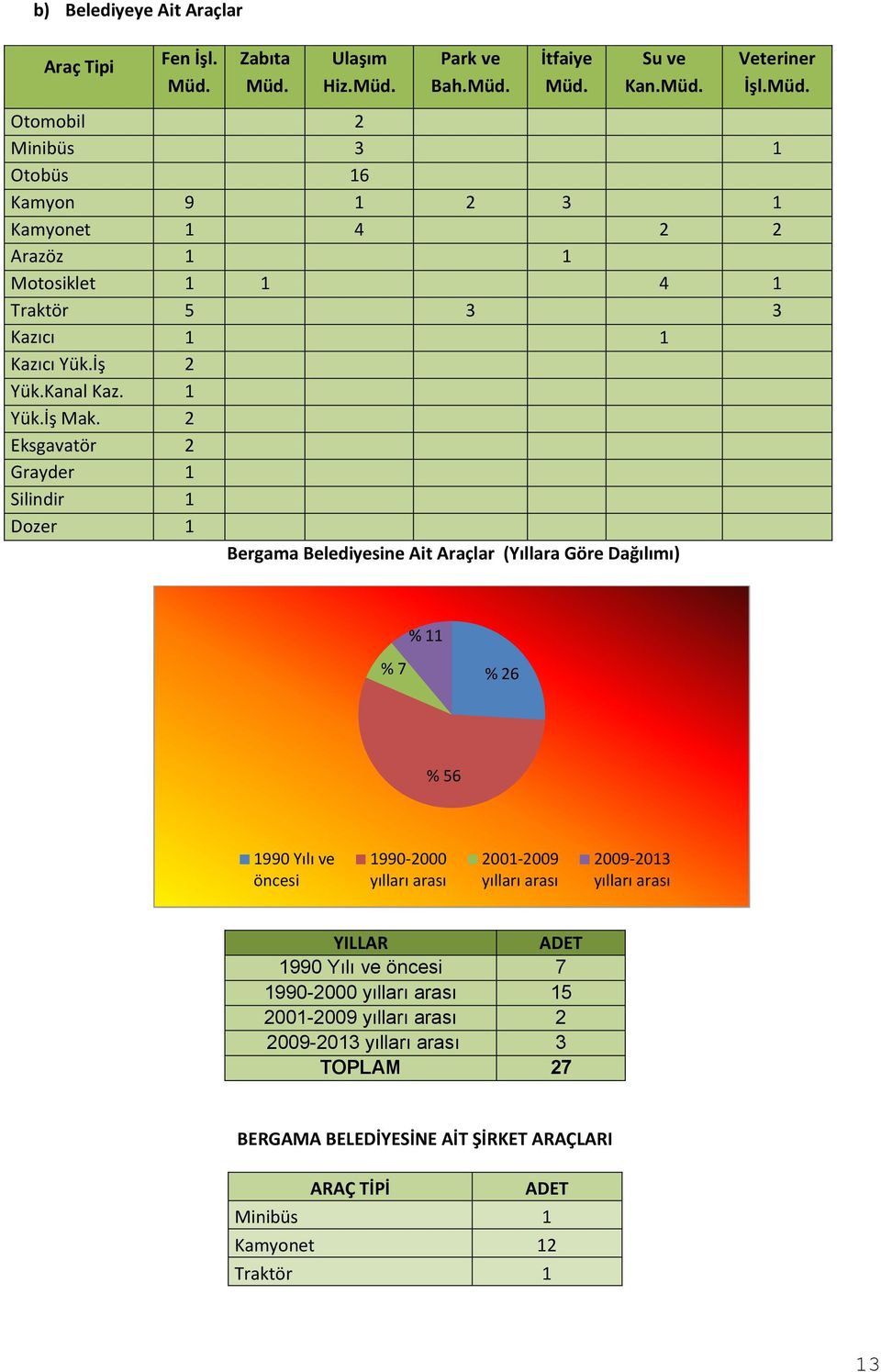 2 Eksgavatör 2 Grayder 1 Silindir 1 Dozer 1 Bergama Belediyesine Ait Araçlar (Yıllara Göre Dağılımı) % 11 % 7 % 26 % 56 1990 Yılı ve öncesi 1990-2000 yılları arası 2001-2009 yılları