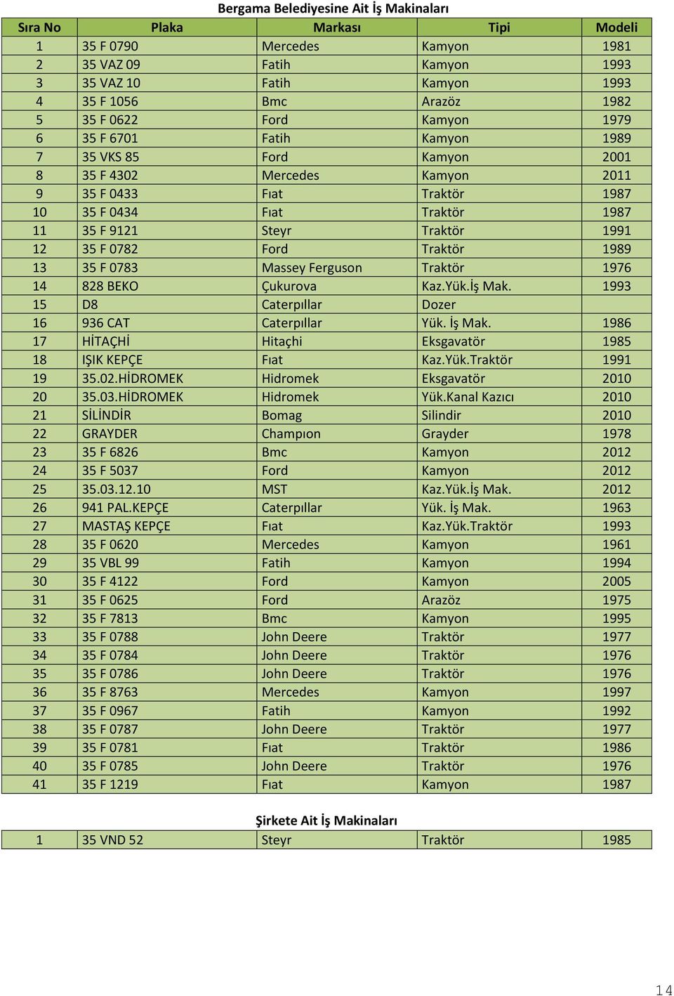 Traktör 1991 12 35 F 0782 Ford Traktör 1989 13 35 F 0783 Massey Ferguson Traktör 1976 14 828 BEKO Çukurova Kaz.Yük.İş Mak. 1993 15 D8 Caterpıllar Dozer 16 936 CAT Caterpıllar Yük. İş Mak.