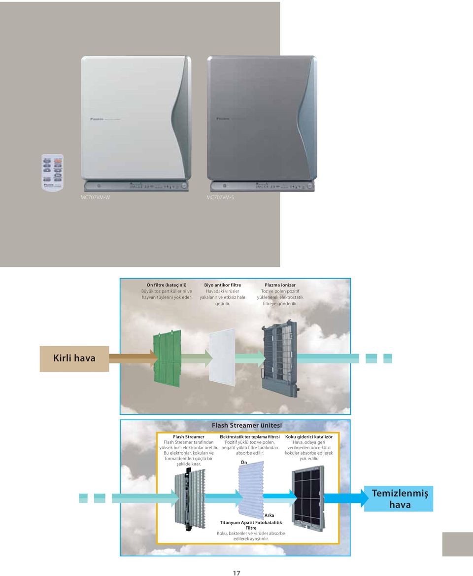 Bu elektronlar, kokuları ve formaldehitleri güçlü bir şekilde kırar. Elektrostatik toz toplama filtresi Pozitif yüklü toz ve polen, negatif yüklü filtre tarafından absorbe edilir.