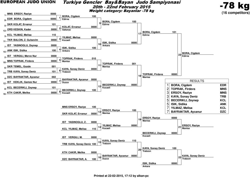 Aycanur KEKLIK, Gamze Nur KCL BECERIKLI, Zeynep BECERIKLI, Zeynep KTH CAKIR, Melike ERSOY, Raziye SKR KOLAT, Ervanur YASINOGLU, Z. KCL YILMAZ, Melisa VERGILI, M.