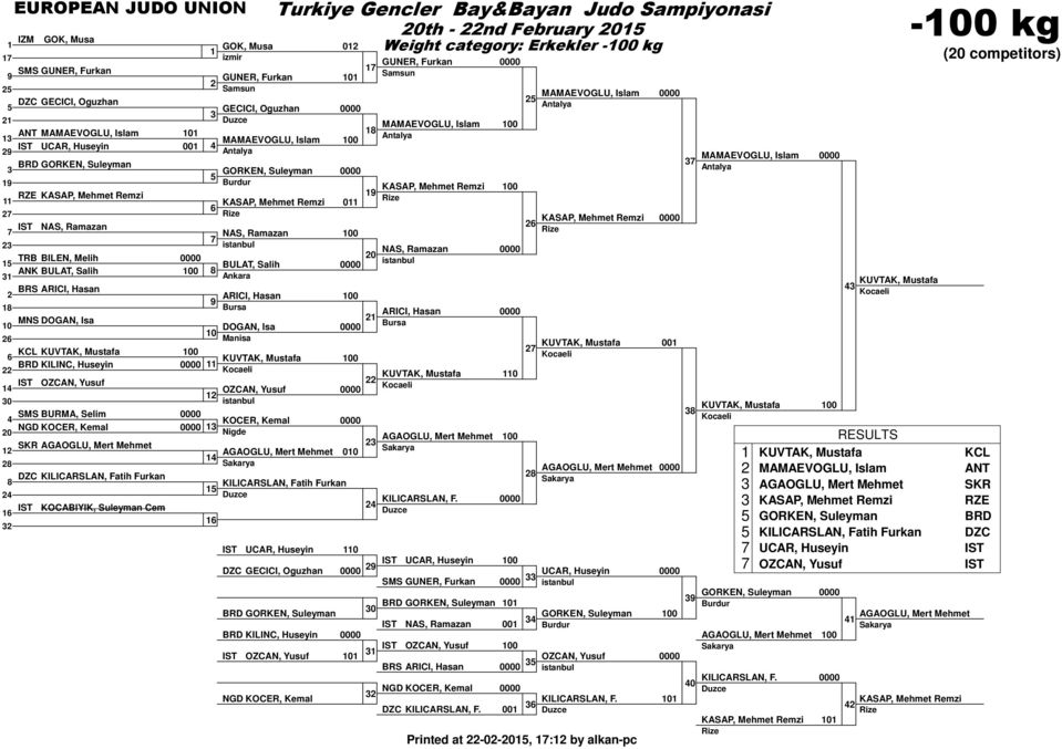 Furkan GECICI, Oguzhan MAMAEVOGLU, Islam GORKEN, Suleyman Burdur KASAP, Mehmet Remzi NAS, Ramazan BULAT, Salih ARICI, Hasan DOGAN, Isa KUVTAK, Mustafa OZCAN, Yusuf KOCER, Kemal Nigde AGAOGLU, Mert