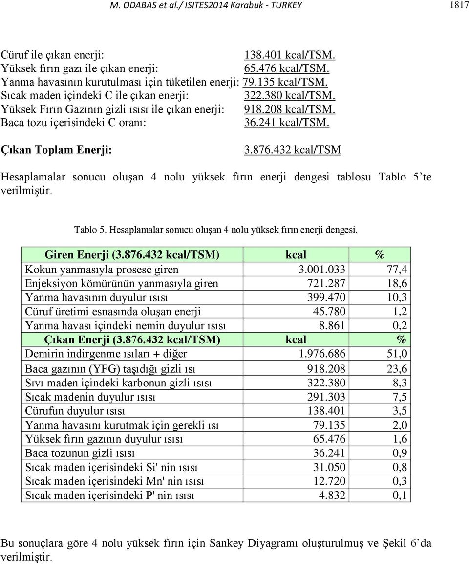 Çıkan Toplam Enerji: 3.876.432 kcal/tsm Hesaplamalar sonucu oluşan 4 nolu yüksek fırın enerji dengesi tablosu Tablo 5 te verilmiştir. Tablo 5. Hesaplamalar sonucu oluşan 4 nolu yüksek fırın enerji dengesi. Giren Enerji (3.