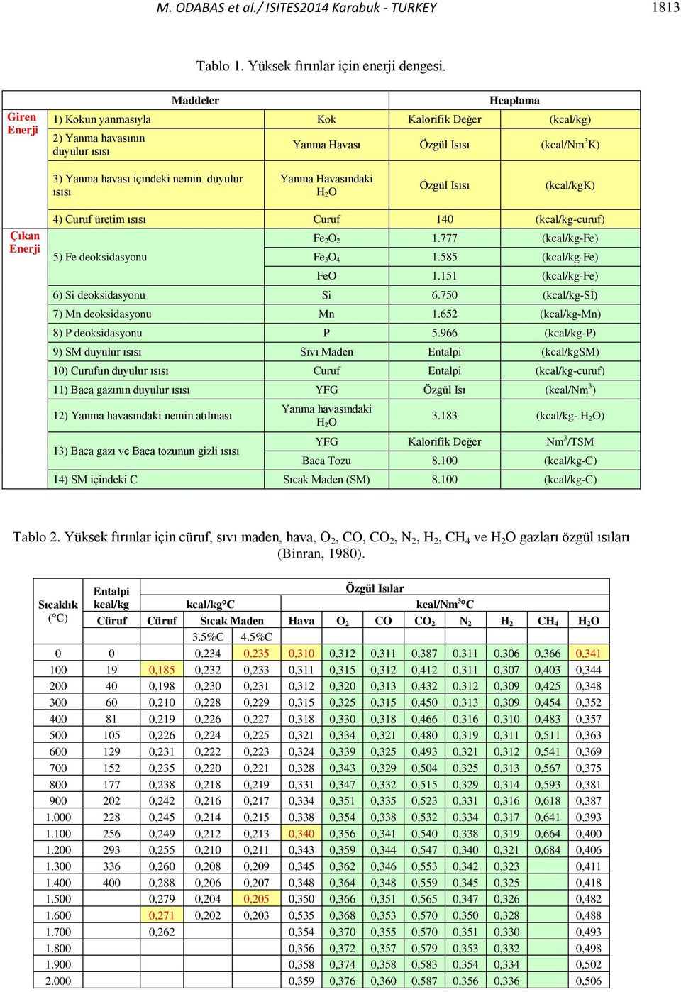 Yanma Havasındaki H 2O Özgül Isısı (kcal/kgk) Çıkan Enerji 4) Curuf üretim ısısı Curuf 140 (kcal/kg-curuf) 5) Fe deoksidasyonu Fe 2O 2 1.777 (kcal/kg-fe) Fe 3O 4 1.585 (kcal/kg-fe) FeO 1.