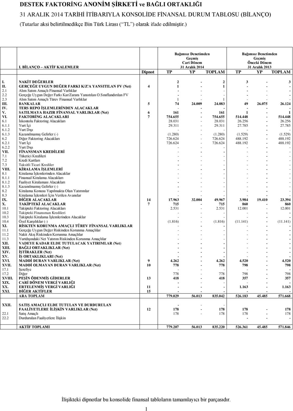 GERÇEĞE UYGUN DEĞER FARKI K/Z'A YANSITILAN FV (Net) 4 1-1 - - - 2.1 Alım Satım Amaçlı Finansal Varlıklar - - - - - - 2.2 Gerçeğe Uygun Değer Farkı Kar/Zarara Yansıtılan O.