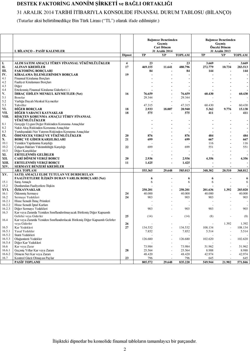 ALIM SATIM AMAÇLI TÜREV FİNANSAL YÜKÜMLÜLÜKLER 4 23-23 3.669-3.669 II. ALINAN KREDİLER 17 469.155 11.641 480.796 272.779 10.734 283.513 III. FAKTORİNG BORÇLARI 84-84 144-144 IV.