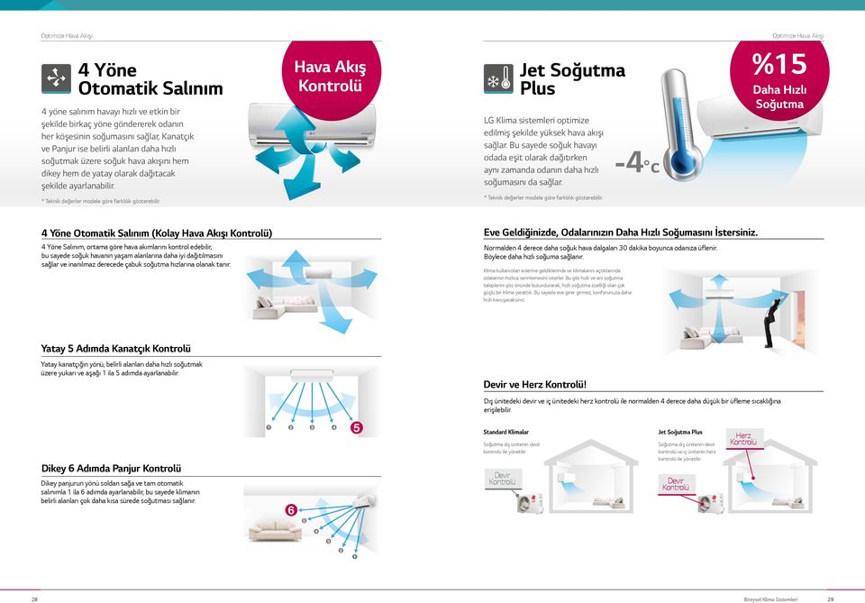 Hava Akış Kontrolü Jet Plus LG Klima sistemleri optimize edilmiş şekilde yüksek hava akışı sağlar.