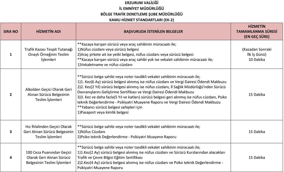 araç sahibi yok ise vekalet sahibinin müracaatı ile; 1)Vekaletname ve nüfus cüzdanı HİZMETİN TAMAMLANMA SÜRESİ (EN GEÇ SÜRE) (Kazadan Sonraki İlk İş Günü) 2 Alkolden Geçici Olarak Geri Alınan Sürücü