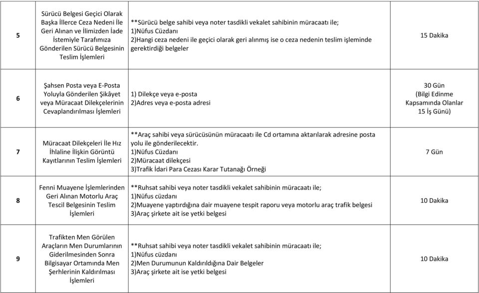 e-posta adresi 30 Gün (Bilgi Edinme Kapsamında Olanlar 15 İş Günü) 7 Müracaat Dilekçeleri İle Hız İhlaline İlişkin Görüntü Kayıtlarının Teslim **Araç sahibi veya sürücüsünün müracaatı ile Cd ortamına