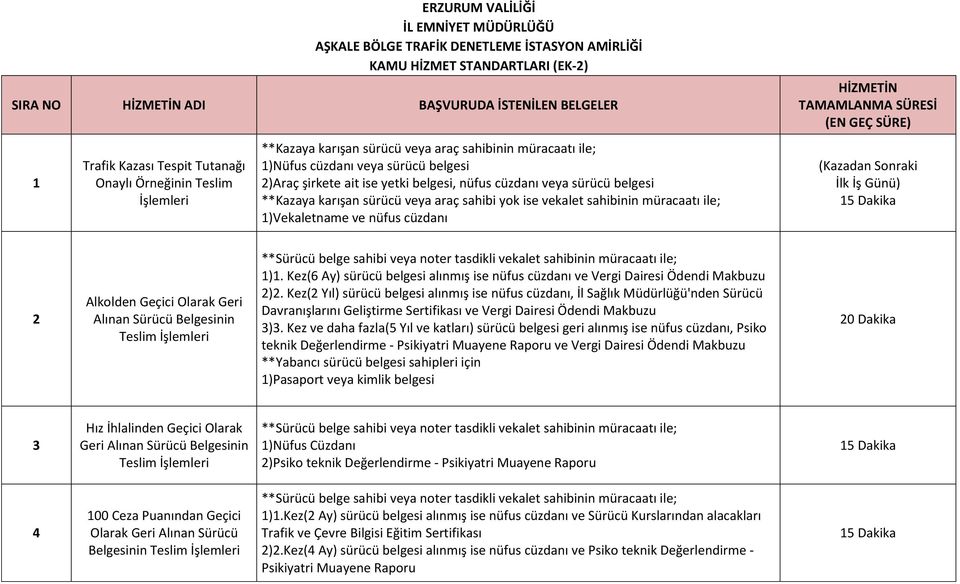 veya araç sahibi yok ise vekalet sahibinin müracaatı ile; 1)Vekaletname ve nüfus cüzdanı HİZMETİN TAMAMLANMA SÜRESİ (EN GEÇ SÜRE) (Kazadan Sonraki İlk İş Günü) 2 Alkolden Geçici Olarak Geri Alınan