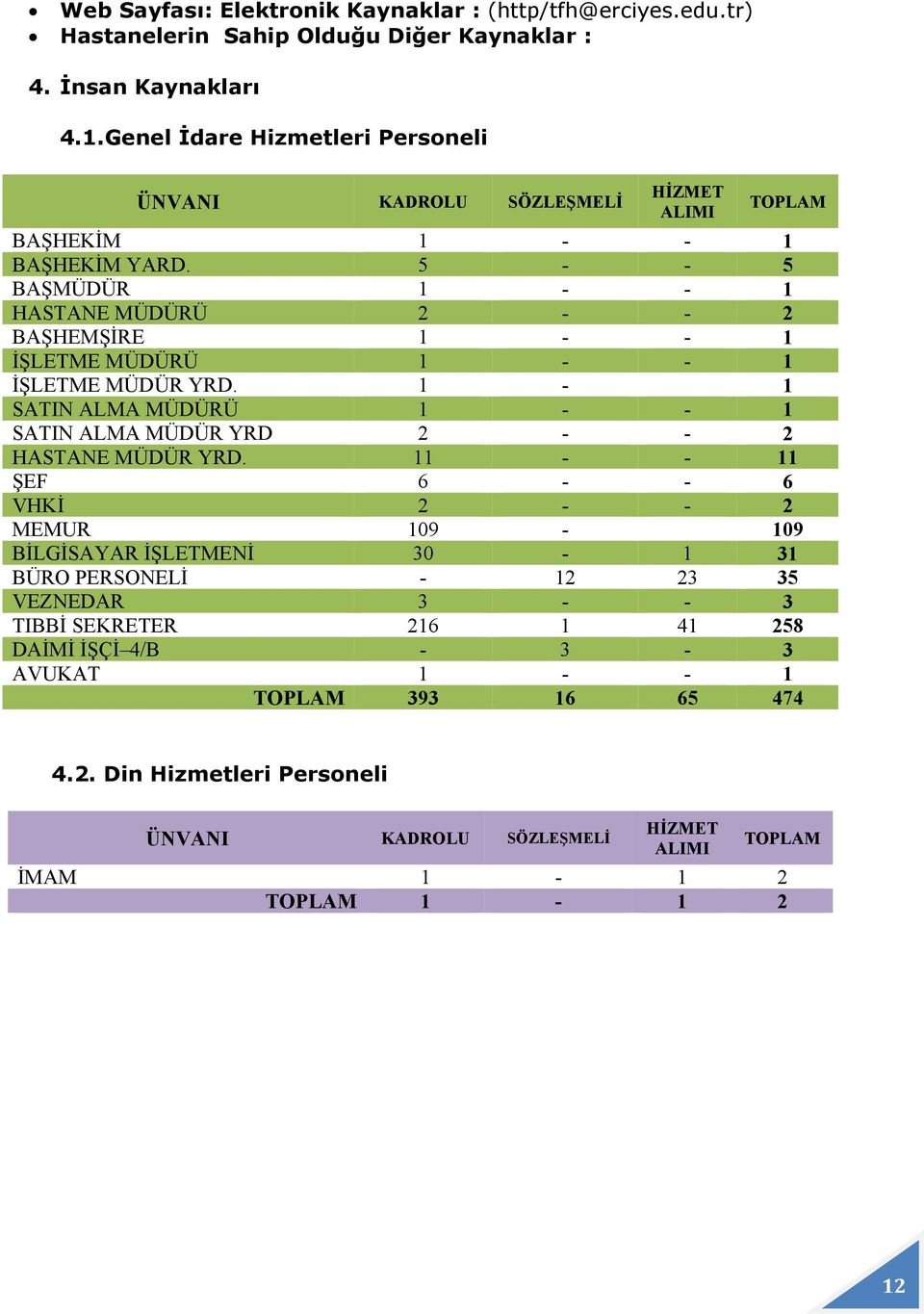 5 - - 5 BAŞMÜDÜR 1 - - 1 HASTANE MÜDÜRÜ 2 - - 2 BAŞHEMŞİRE 1 - - 1 İŞLETME MÜDÜRÜ 1 - - 1 İŞLETME MÜDÜR YRD.