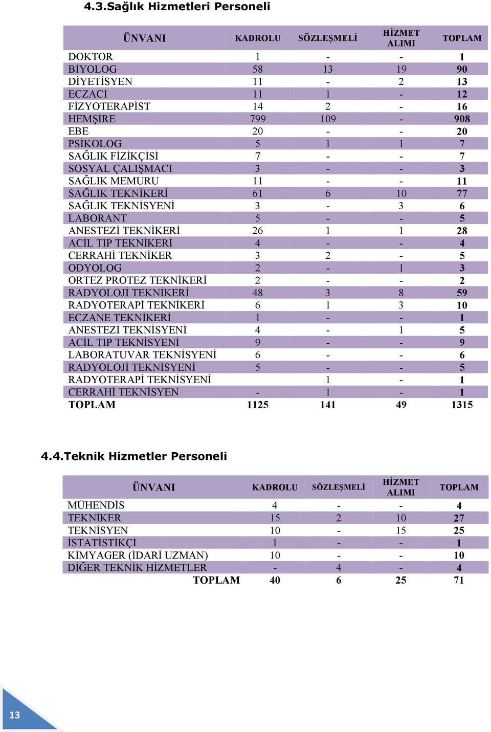 TIP TEKNİKERİ 4 - - 4 CERRAHİ TEKNİKER 3 2-5 ODYOLOG 2-1 3 ORTEZ PROTEZ TEKNİKERİ 2 - - 2 RADYOLOJİ TEKNİKERİ 48 3 8 59 RADYOTERAPİ TEKNİKERİ 6 1 3 10 ECZANE TEKNİKERİ 1 - - 1 ANESTEZİ TEKNİSYENİ 4-1