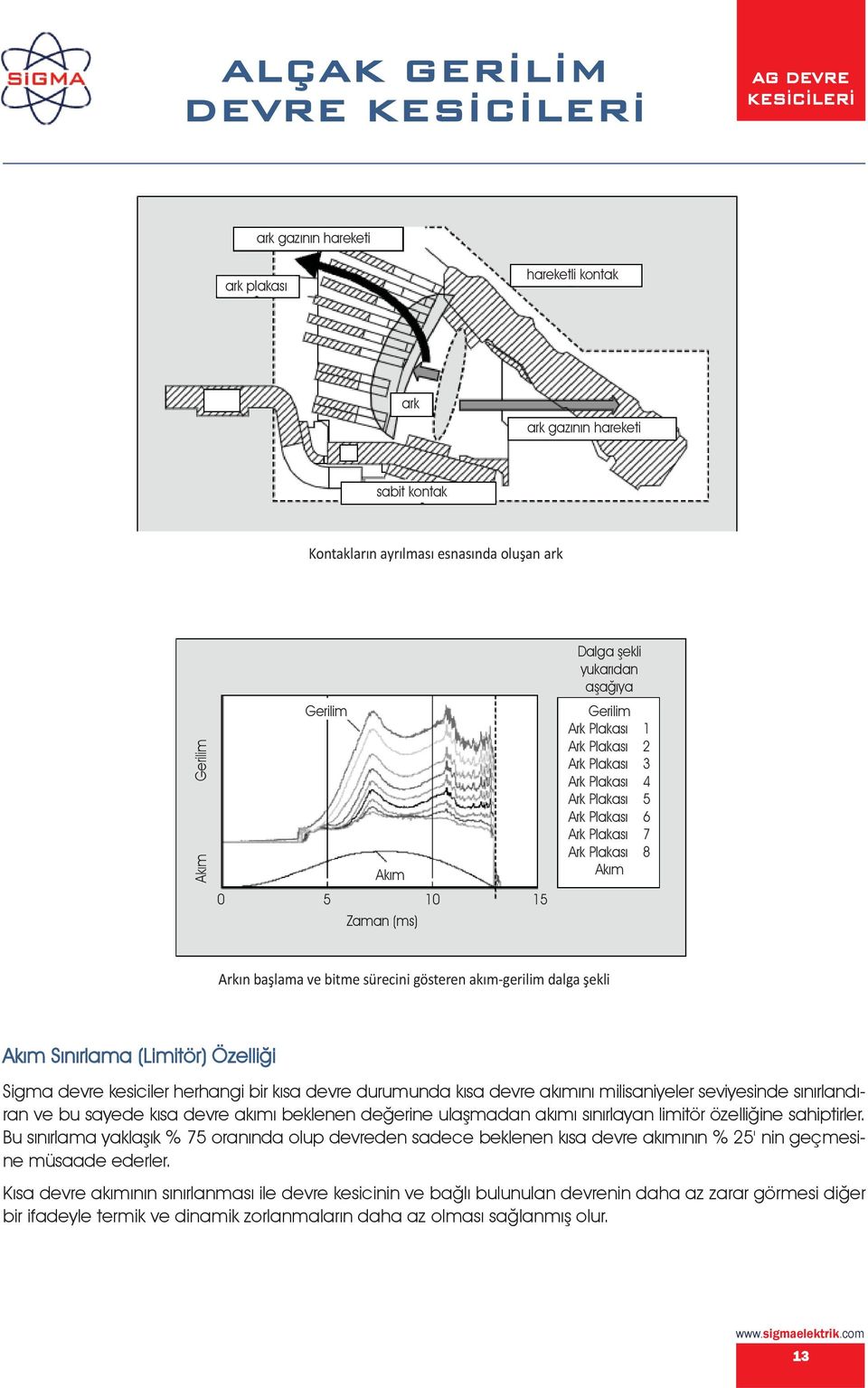 gösteren akım-gerilim dalga şekli Akım Sınırlama (Limitör) Özelliği Sigma devre kesiciler herhangi bir kısa devre durumunda kısa devre akımını milisaniyeler seviyesinde sınırlandıran ve bu sayede