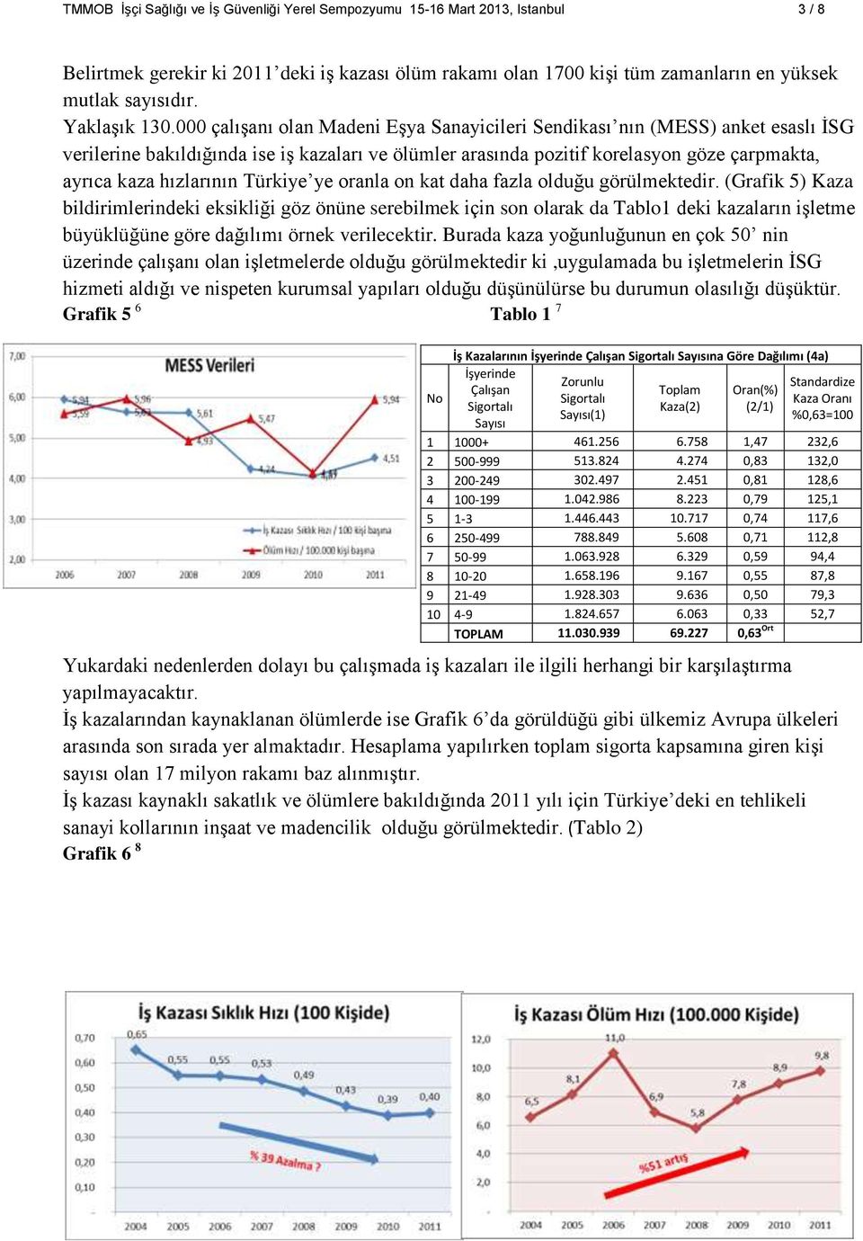 000 çalışanı olan Madeni Eşya Sanayicileri Sendikası nın (MESS) anket esaslı İSG verilerine bakıldığında ise iş kazaları ve ölümler arasında pozitif korelasyon göze çarpmakta, ayrıca kaza hızlarının