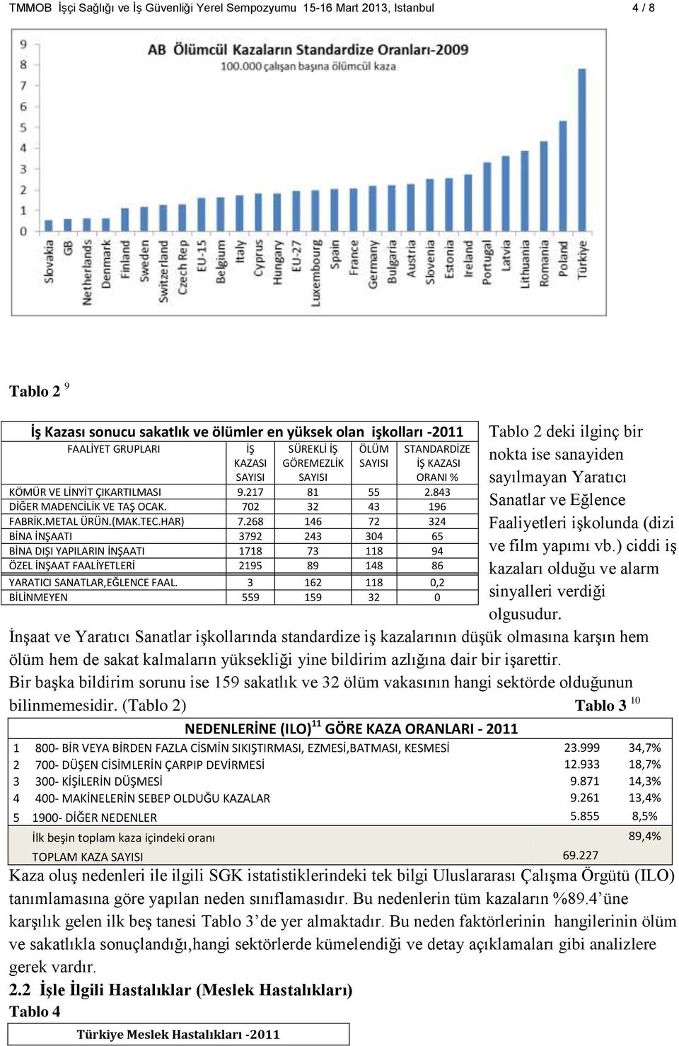 268 146 72 324 BİNA İNŞAATI 3792 243 304 65 BİNA DIŞI YAPILARIN İNŞAATI 1718 73 118 94 ÖZEL İNŞAAT FAALİYETLERİ 2195 89 148 86 YARATICI SANATLAR,EĞLENCE FAAL.