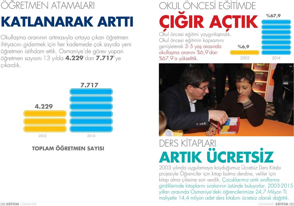 Okul öncesi eğitimin kapsamını genişleterek 3-5 yaş arasında %6,9 okullaşma oranını %6,9 dan %67,9 a yükselttik. %67,9 2002 2014 7.717 4.