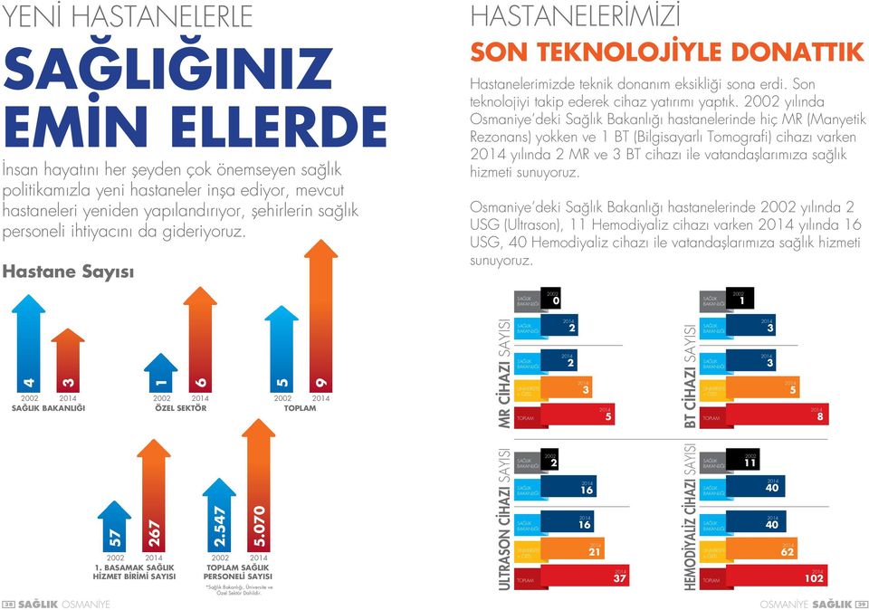 2002 yılında Osmaniye deki Sağlık Bakanlığı hastanelerinde hiç MR (Manyetik Rezonans) yokken ve 1 BT (Bilgisayarlı Tomografi) cihazı varken 2014 yılında 2 MR ve 3 BT cihazı ile vatandaşlarımıza